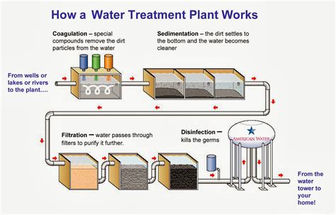 bottled water treatment guidelines